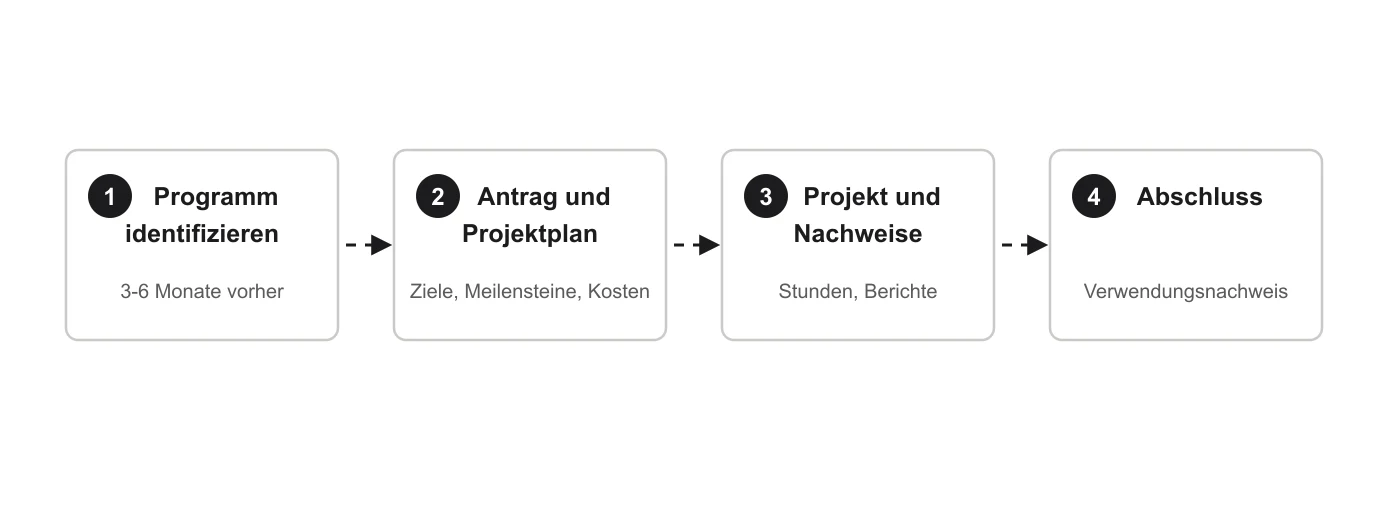 Vier Schritte einer Förderung: Programm identifizieren, Antrag mit Projektplan, Projekt mit Nachweisen, Abschlussbericht.