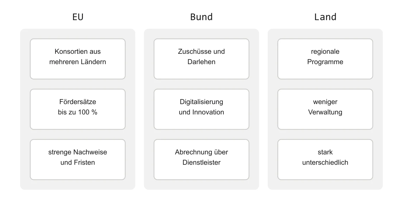 Drei Spalten für die Förderebenen EU, Bund und Land mit ihren jeweiligen Merkmalen.