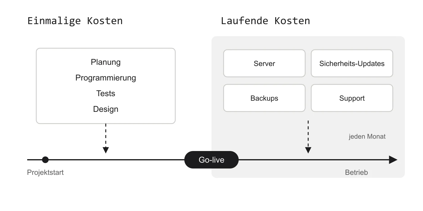 Zeitstrahl von Projektstart über Go-live in den Betrieb: einmalige Kosten enden am Go-live, laufende Kosten beginnen dort.