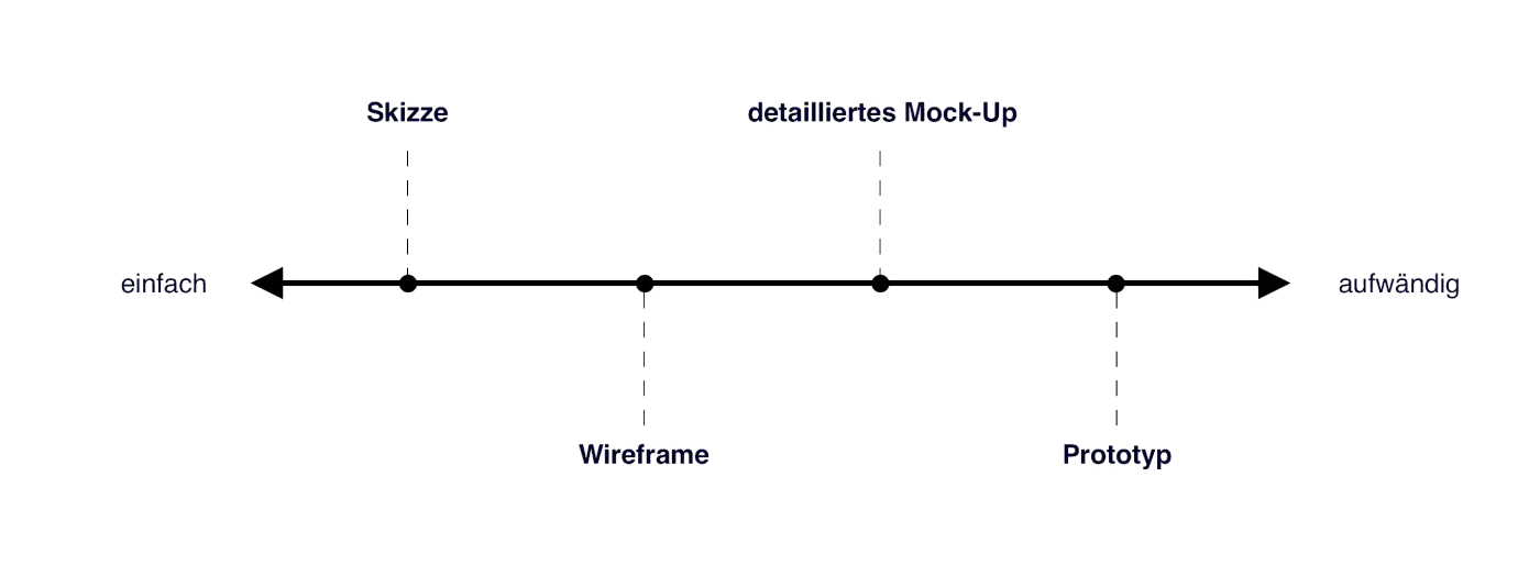 Achse von einfach bis aufwändig mit den vier Mock-up-Arten: Skizze, Wireframe, detailliertes Mock-up und Prototyp.