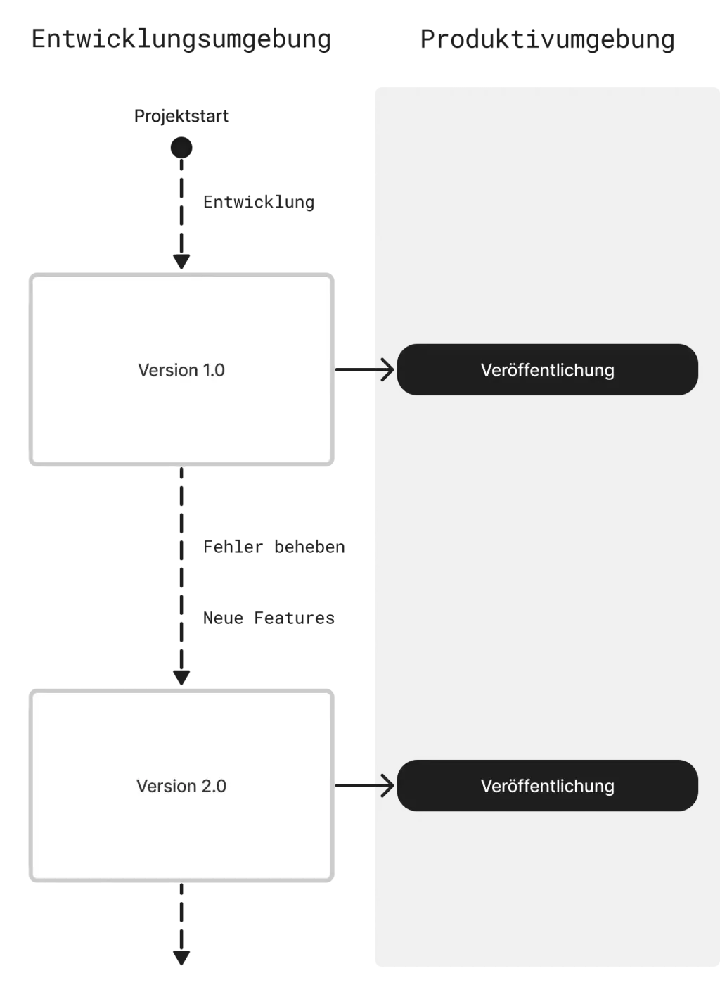Ablaufdiagramm: die Entwicklungsumgebung baut Version 1.0 und 2.0, die zur Veröffentlichung in die Produktivumgebung übergehen.