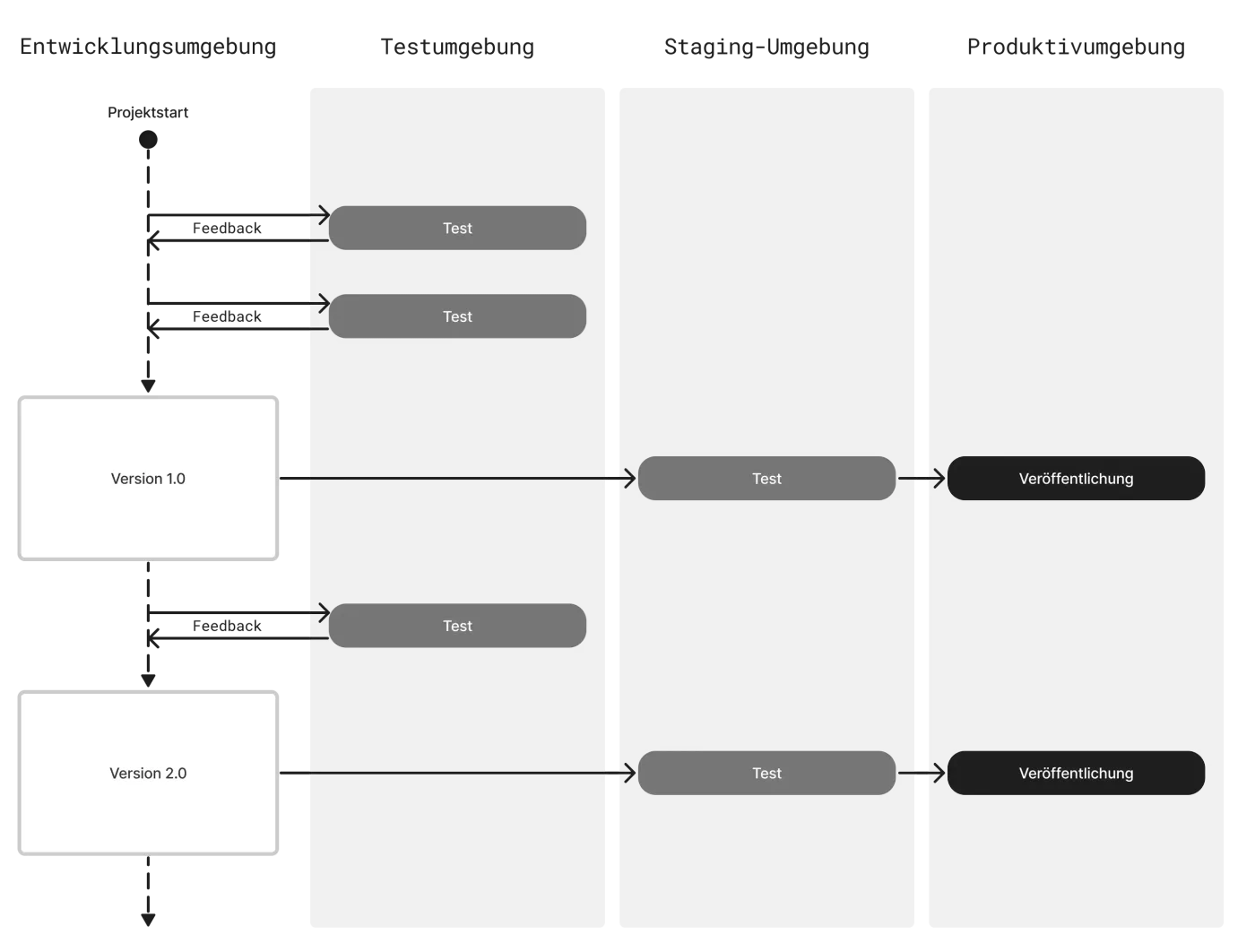Ablaufdiagramm mit vier Spalten: Entwicklungs-, Test-, Staging- und Produktivumgebung, mit Feedback-Schleifen und Veröffentlichung.