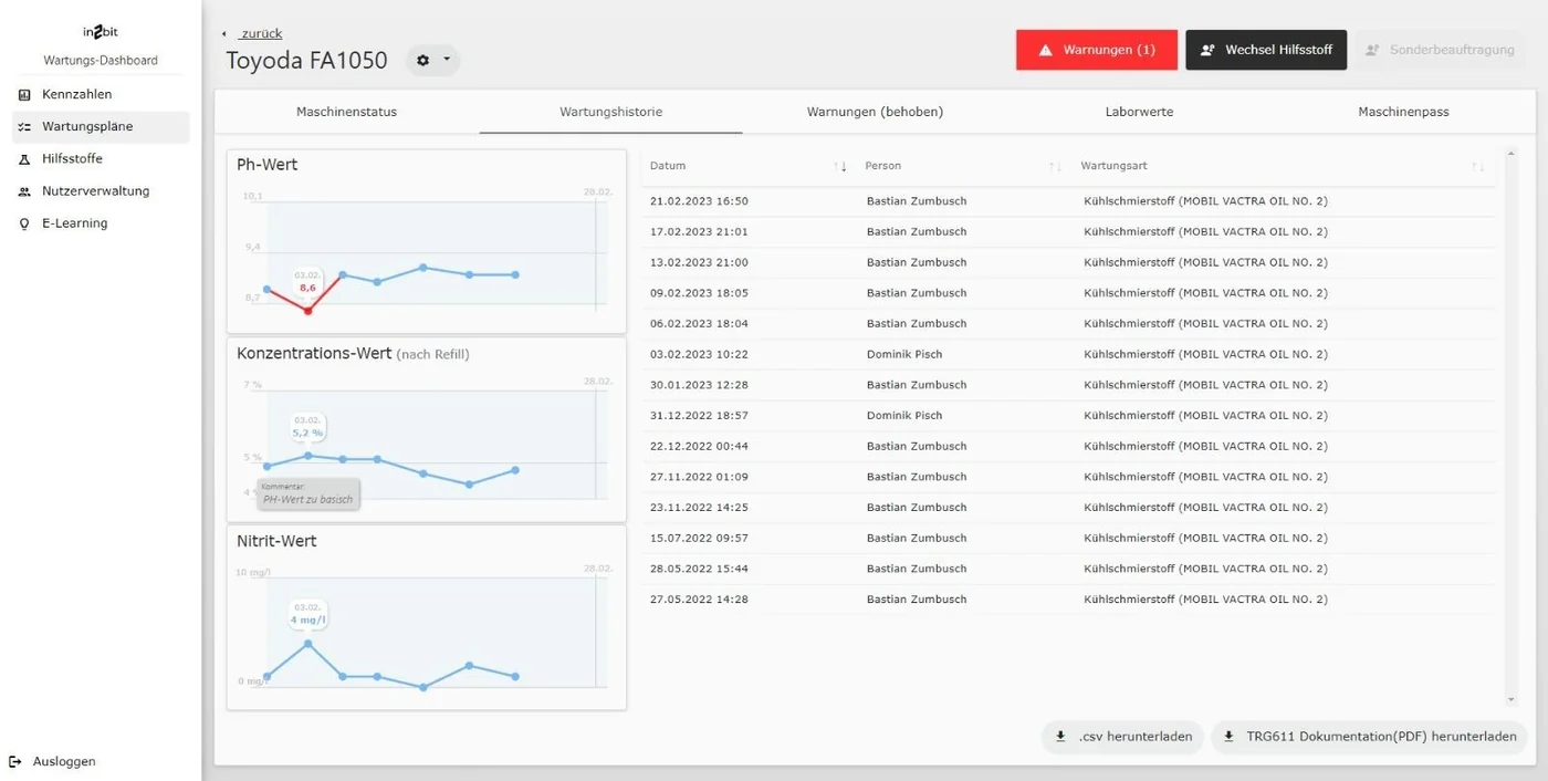 Wartungs-Dashboard: Wartungshistorie einer Maschine mit Datum, Person und Wartungsart, daneben die Verläufe von pH-Wert, Konzentration und Nitritgehalt.