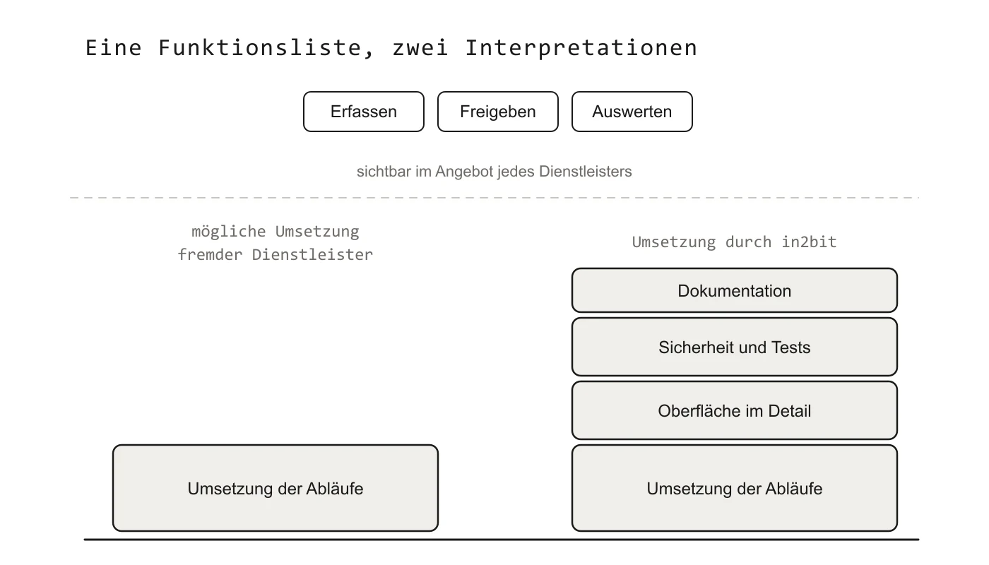 Eine Funktionsliste mit Erfassen, Freigeben und Auswerten ist im Angebot jedes Dienstleisters sichtbar. Darunter zwei Interpretationen: Fremde Dienstleister setzen möglicherweise nur die Abläufe um, in2bit zusätzlich Oberfläche im Detail, Sicherheit und Tests sowie Dokumentation.
