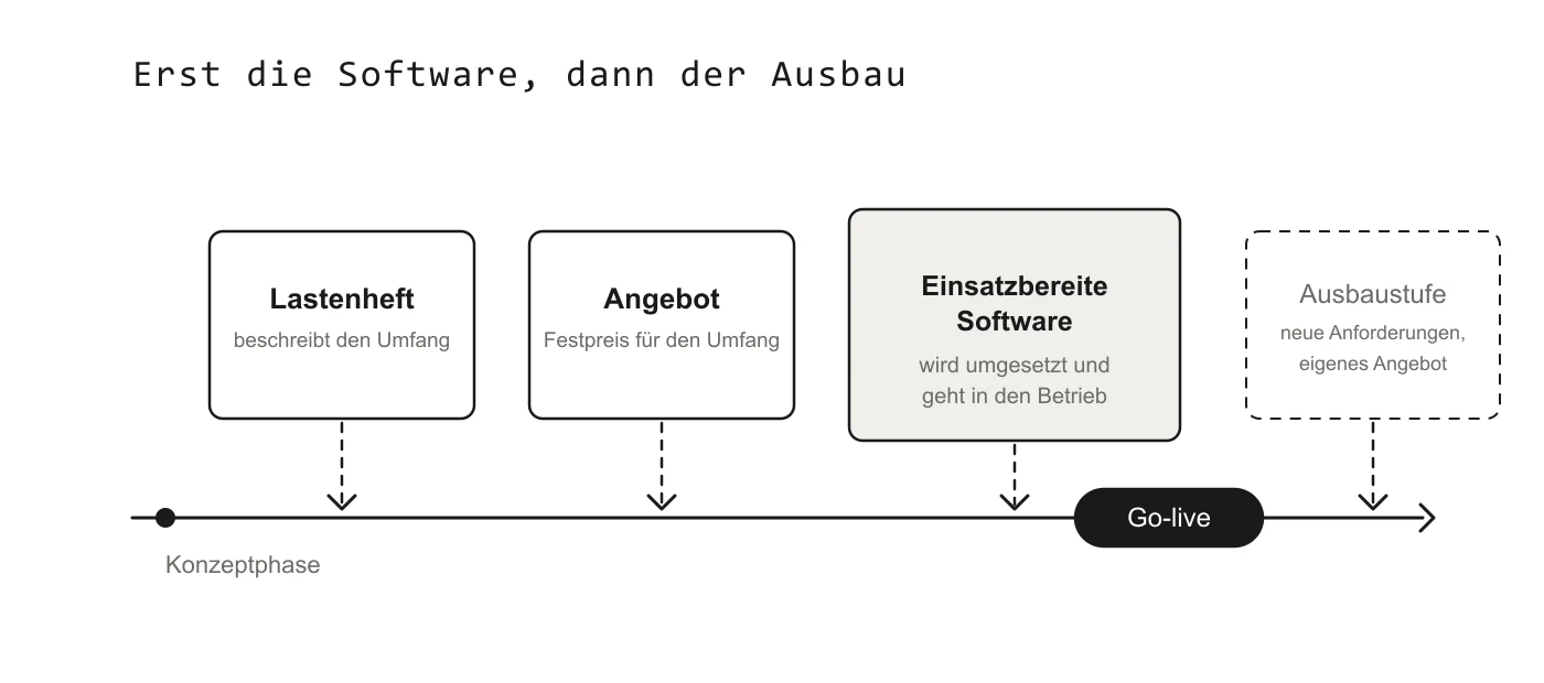 Ablauf auf einer Zeitachse: Das Lastenheft beschreibt den Umfang, das Angebot nennt den Festpreis für diesen Umfang, die einsatzbereite Software wird umgesetzt und geht live. Nach dem Go-live folgt gestrichelt eine mögliche Ausbaustufe für neue Anforderungen mit eigenem Angebot.