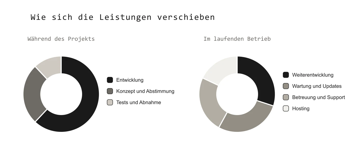 Zwei Kreisdiagramme: Während des Projekts besteht die Arbeit überwiegend aus Entwicklung, daneben Konzept und Abstimmung sowie Tests und Abnahme. Im laufenden Betrieb verteilt sie sich auf Weiterentwicklung, Wartung und Updates, Betreuung und Support sowie Hosting.
