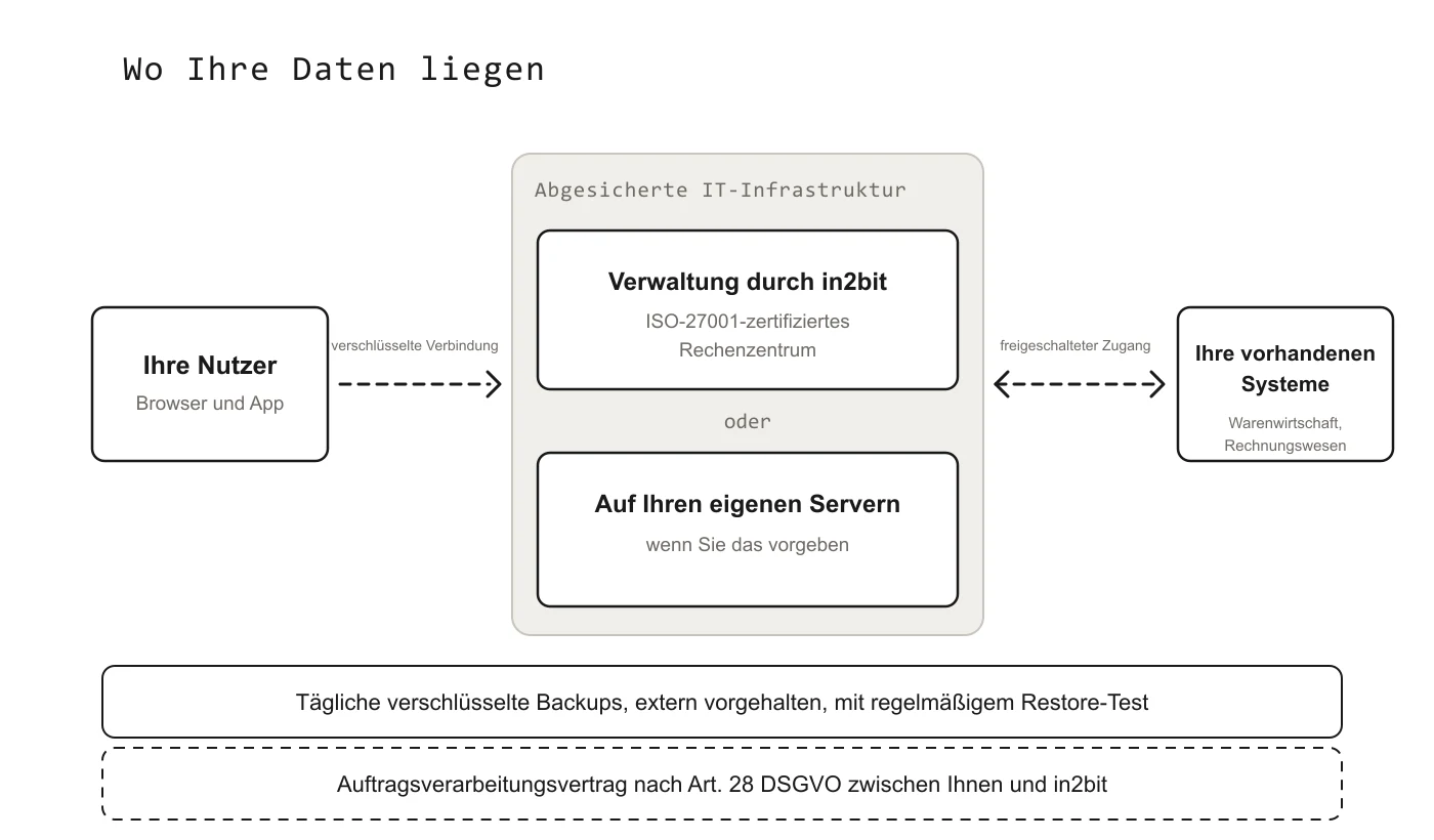 Ihre Nutzer erreichen die Anwendung über eine verschlüsselte Verbindung. Die Verwaltung übernimmt entweder in2bit in einem ISO-27001-zertifizierten Rechenzentrum oder die Anwendung läuft auf Ihren eigenen Servern. Vorhandene Systeme wie Warenwirtschaft oder Rechnungswesen werden über einen freigeschalteten Zugang angebunden. Darunter tägliche verschlüsselte Backups mit regelmäßigem Restore-Test und ein Auftragsverarbeitungsvertrag nach Art. 28 DSGVO.