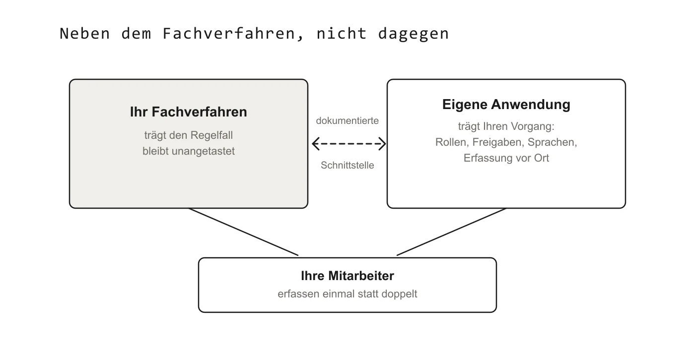 Zwei Systeme nebeneinander: Das Fachverfahren trägt den Regelfall und bleibt unangetastet, die eigene Anwendung trägt den besonderen Vorgang mit Rollen, Freigaben, Sprachen und Erfassung vor Ort. Beide sind über eine dokumentierte Schnittstelle verbunden, die Mitarbeiter erfassen einmal statt doppelt.