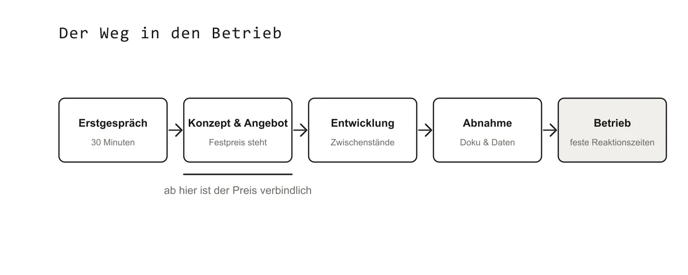 Fünf Schritte in Folge: Erstgespräch, Konzept und Angebot, Entwicklung, Abnahme, Betrieb. Ab dem Angebot ist der Preis verbindlich, zur Abnahme gehören Dokumentation und Daten, der Betrieb läuft mit festen Reaktionszeiten.